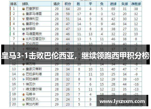 皇马3-1击败巴伦西亚，继续领跑西甲积分榜